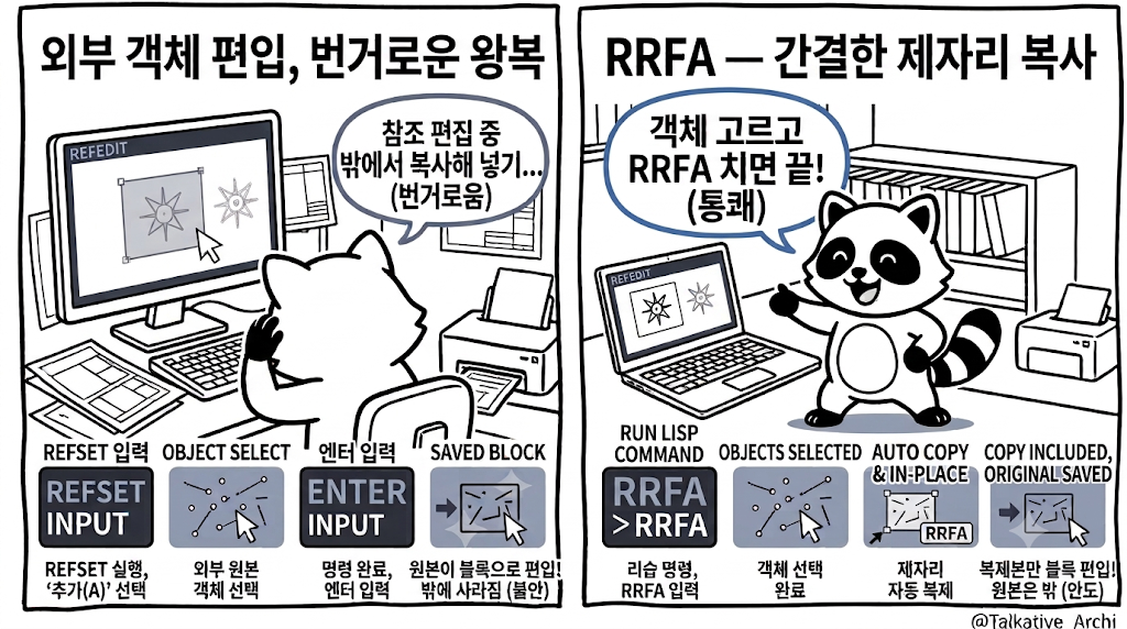 ZWCAD 참조 편집 객체 복사 전후 비교 — 복사·REFSET 왕복이 명령어 하나로